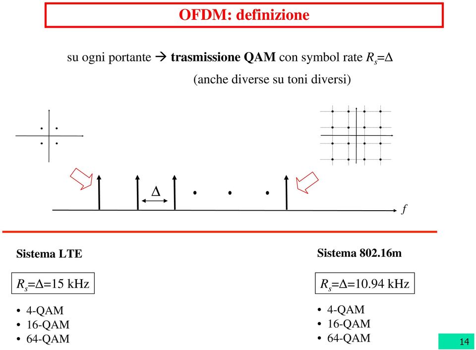 diversi) f Sistema LTE R s = =15 khz 4-QAM 16-QAM