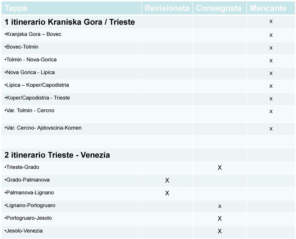 Trieste Var. Tolmin - Cercno x x x x x x Var.