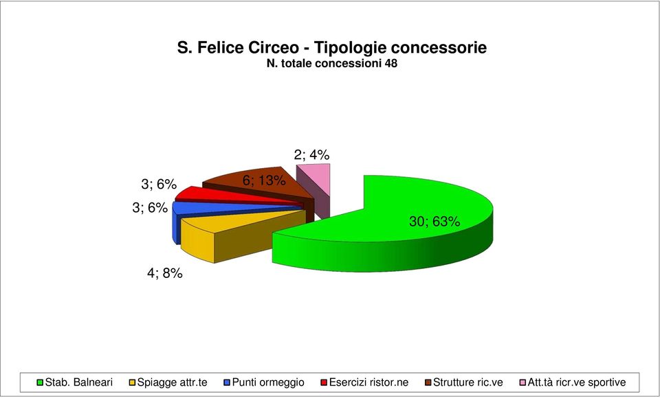 Felice Circeo - Tipologie concessorie N.