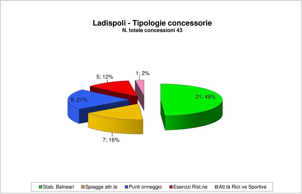 ve Sportive 1 ER Ladispoli - Tipologie concessorie 5; 12% N.
