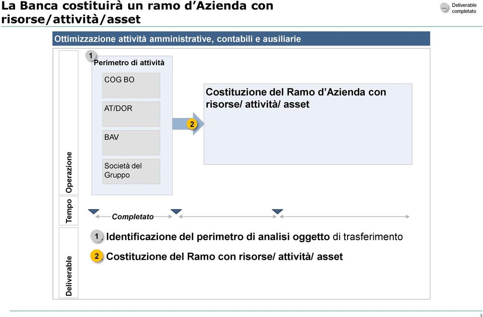 Costituzione del Ramo d Azienda con risorse/ attività/ asset BAV 2 Società del Gruppo Completato 1.