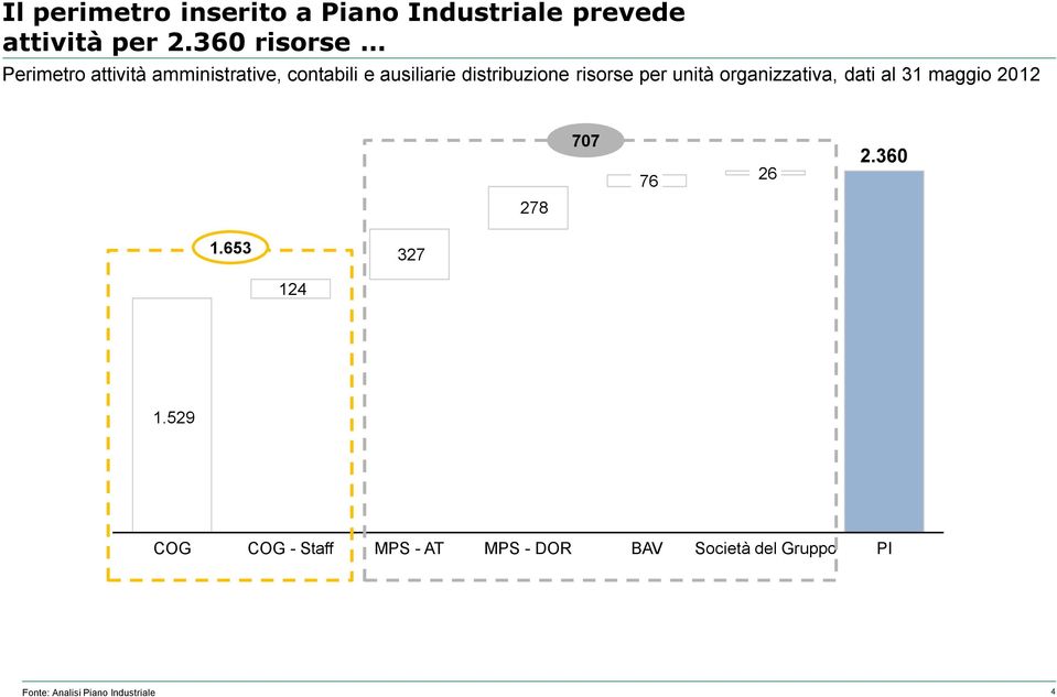 risorse per unità organizzativa, dati al 31 maggio 2012 707 76 26 2.360 278 1.