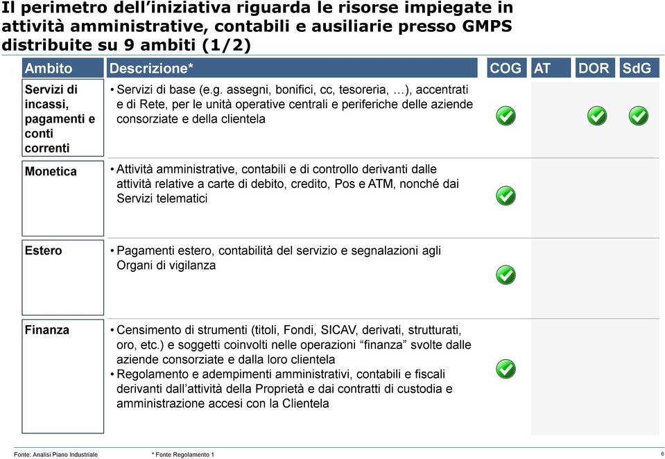 Attività amministrative, contabili e di controllo derivanti dalle attività relative a carte di debito, credito, Pos e ATM, nonché dai telematici Estero Pagamenti estero, contabilità del servizio e