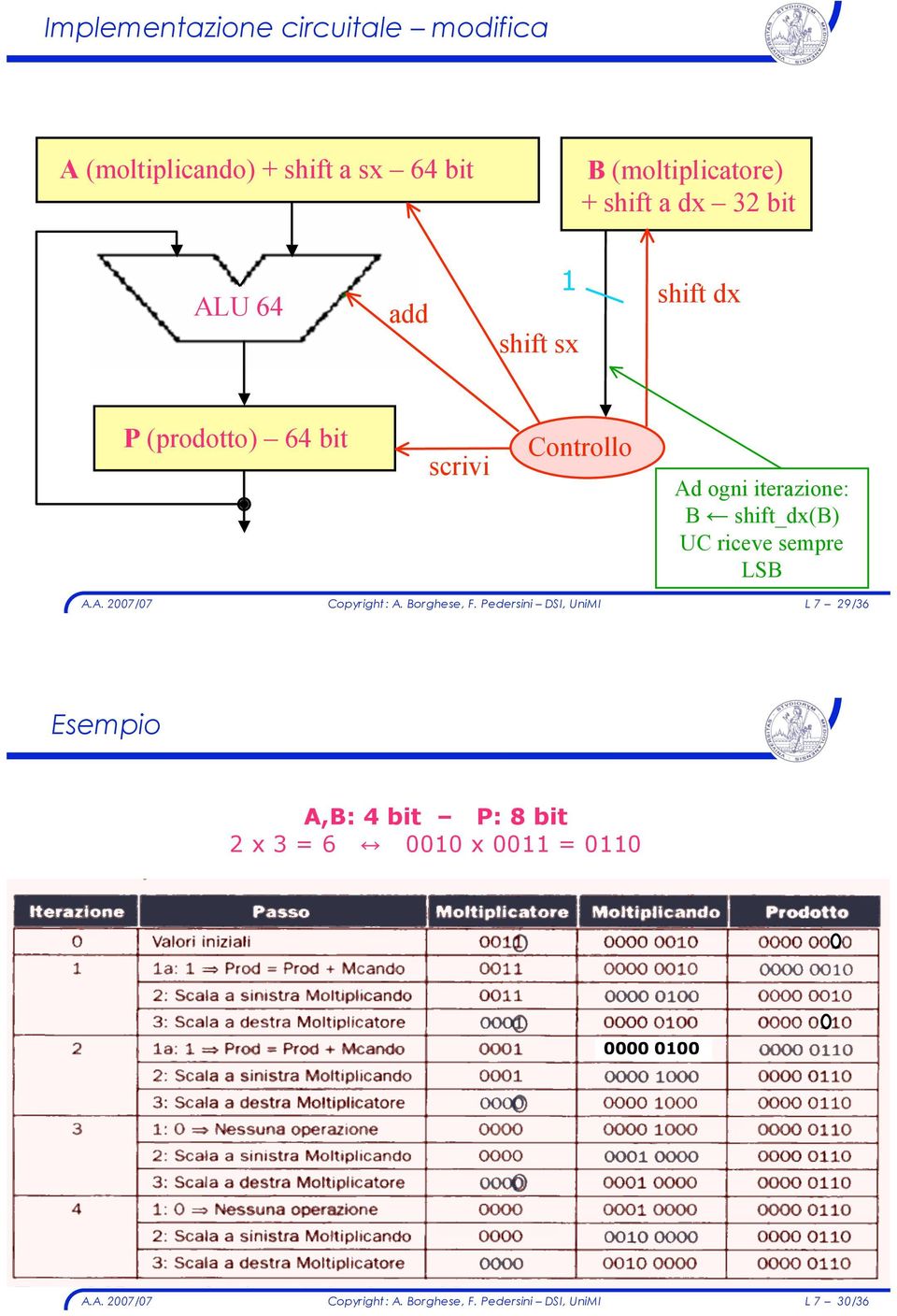 64 bit scrivi Controllo Ad ogni iterazione: B " shift_dx(b) UC riceve sempre LSB