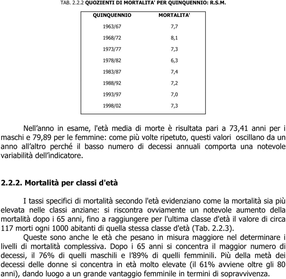 QUINQUENNIO MORTALITA' 1963/67 7,7 1968/72 8,1 1973/77 7,3 1978/82 6,3 1983/87 7,4 1988/92 7,2 1993/97 7,0 1998/02 7,3 Nell anno in esame, l'età media di morte è risultata pari a 73,41 anni per i