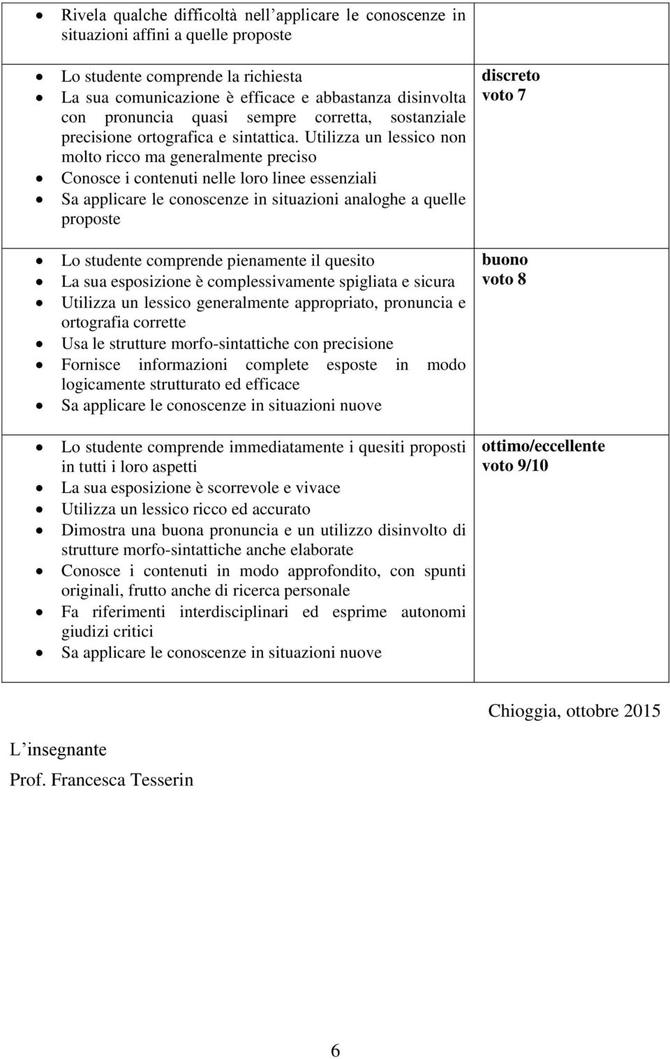 Utilizza un lessico non molto ricco ma generalmente preciso Conosce i contenuti nelle loro linee essenziali Sa applicare le conoscenze in situazioni analoghe a quelle proposte discreto voto 7 Lo