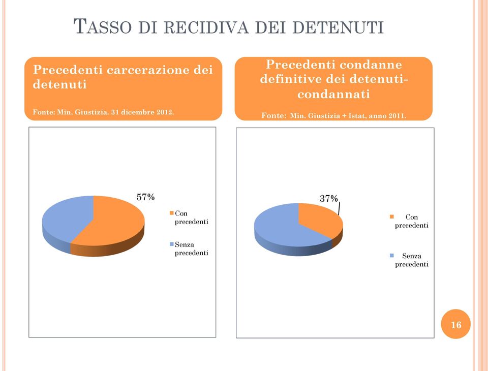 Precedenti condanne definitive dei detenuticondannati Fonte: Min.