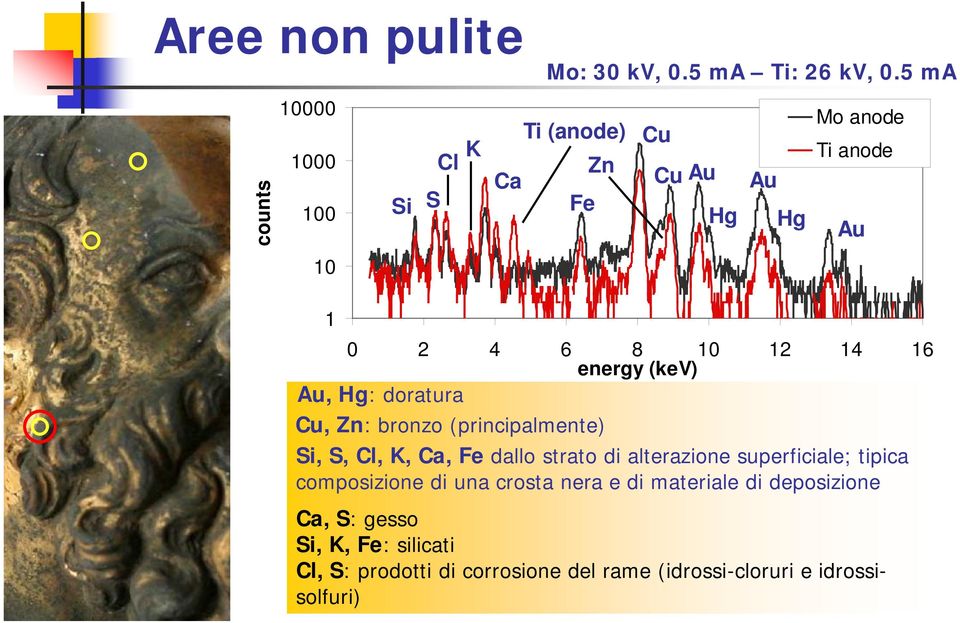 bronzo (principalmente) Si, S, Cl, K, Ca, Fe dallo strato di alterazione superficiale; tipica composizione di