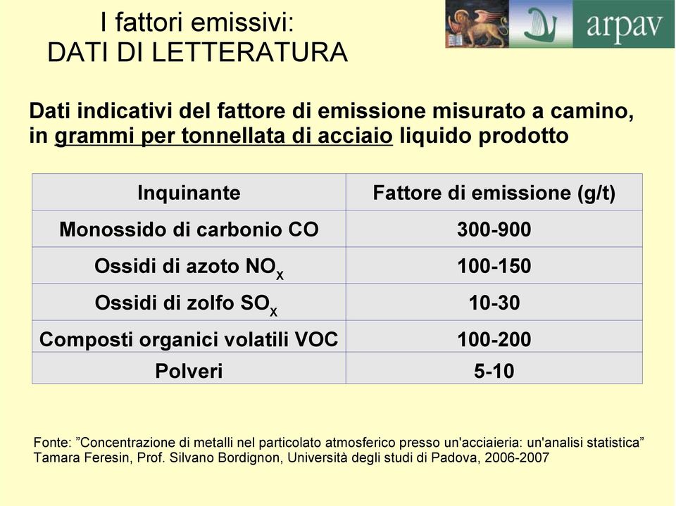 Ossidi di zolfo SO X 10-30 Composti organici volatili VOC 100-200 Polveri 5-10 Fonte: Concentrazione di metalli nel particolato