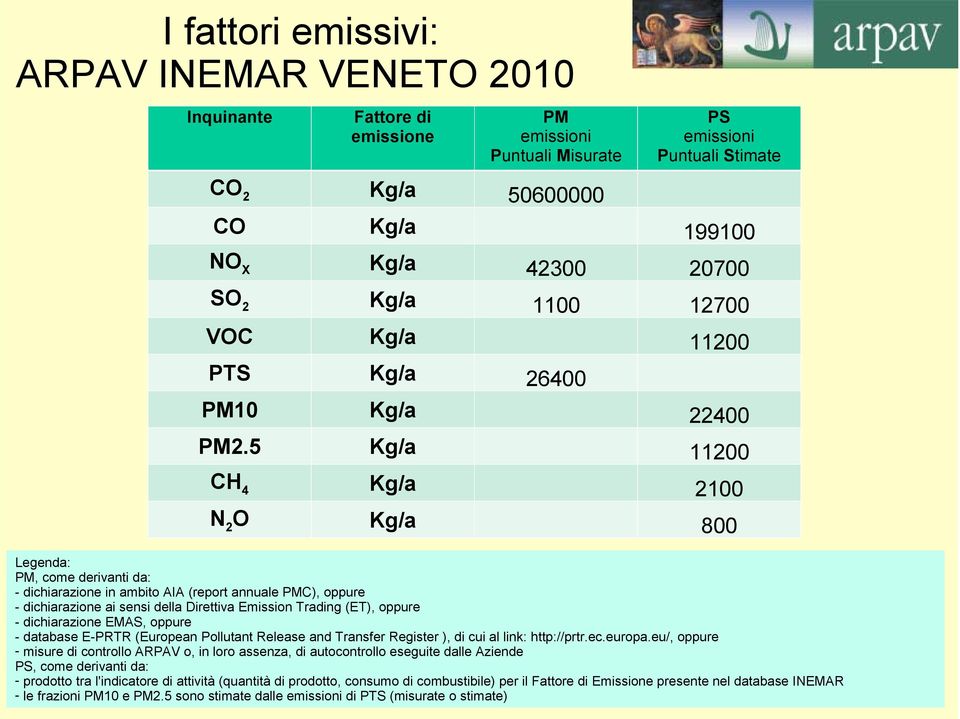 5 Kg/a 11200 CH 4 Kg/a 2100 N 2 O Kg/a 800 Legenda: PM, come derivanti da: - dichiarazione in ambito AIA (report annuale PMC), oppure - dichiarazione ai sensi della Direttiva Emission Trading (ET),