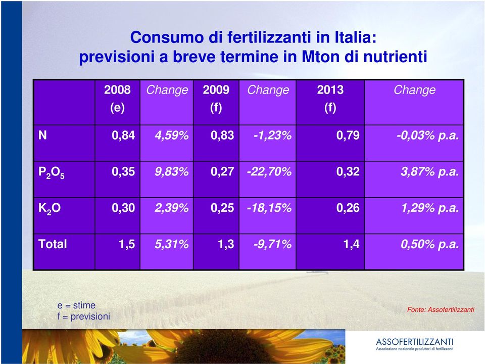 a. K 2 O 0,30 2,39% 0,25-18,15% 0,26 1,29% p.a. Total 1,5 5,31% 1,3-9,71% 1,4 0,50% p.a. e = stime f = previsioni Fonte: Assofertilizzanti