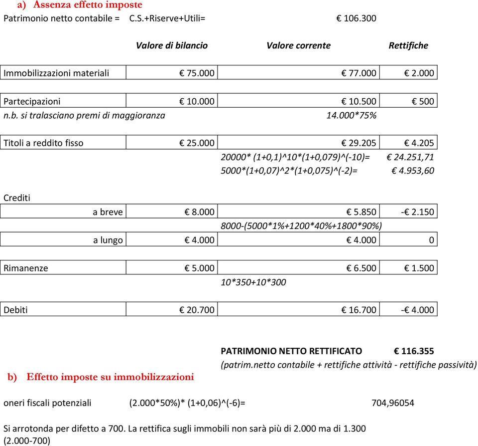 953,60 Crediti a breve 8.000 5.850-2.150 8000-(5000*1%+1200*40%+1800*90%) a lungo 4.000 4.000 0 Rimanenze 5.000 6.500 1.500 10*350+10*300 Debiti 20.700 16.700-4.