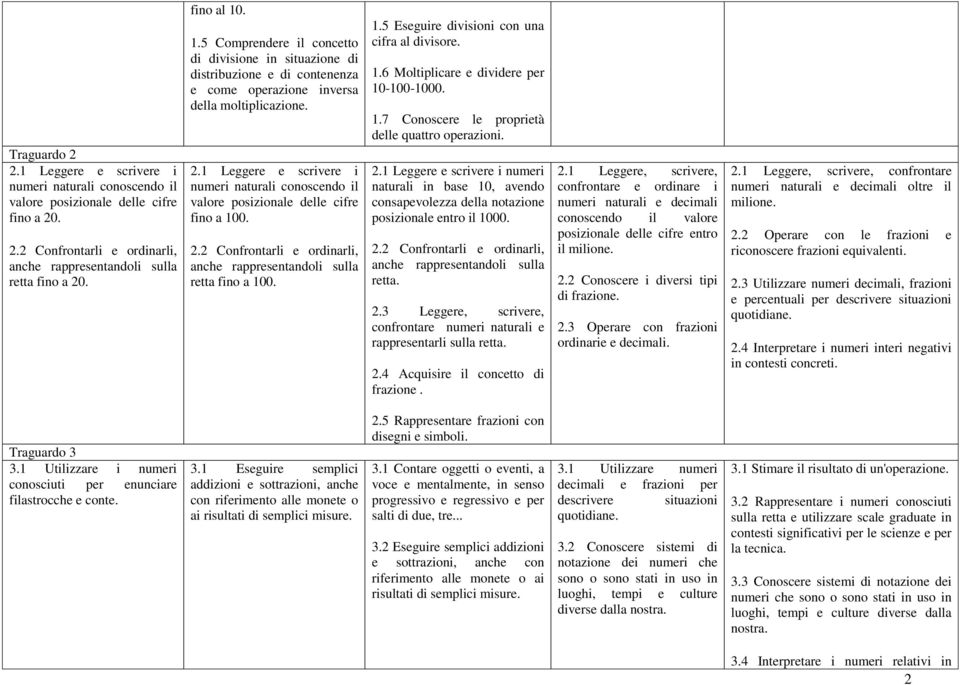 1 Leggere e scrivere i numeri naturali conoscendo il valore posizionale delle cifre fino a 100. 2.2 Confrontarli e ordinarli, anche rappresentandoli sulla retta fino a 100. 1.5 Eseguire divisioni con una cifra al divisore.