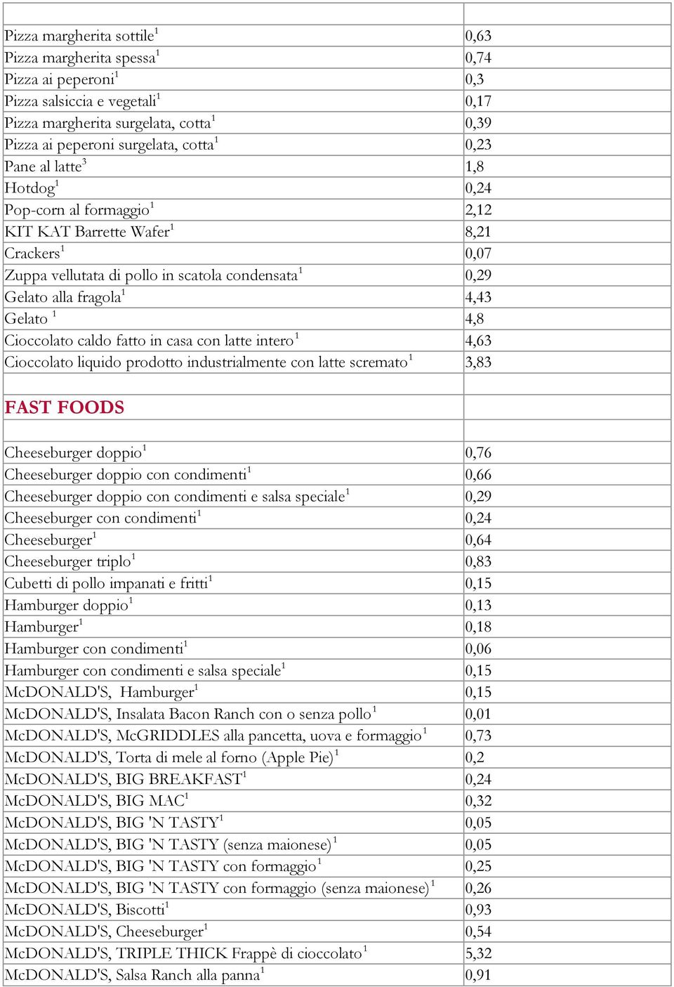 Gelato 1 4,8 Cioccolato caldo fatto in casa con latte intero 1 4,63 Cioccolato liquido prodotto industrialmente con latte scremato 1 3,83 FAST FOODS Cheeseburger doppio 1 0,76 Cheeseburger doppio con