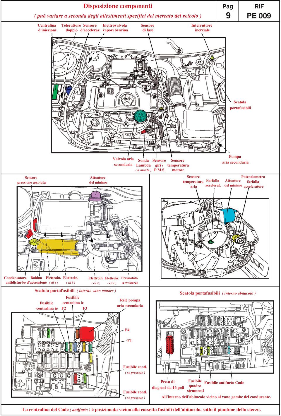 / temperatura P.M.S. motore Sensore temperatura Farfalla aria accelerat. Pompa aria secondaria ttuatore del minimo Potenziometro farfalla acceleratore ondensatore obina Elettroin.