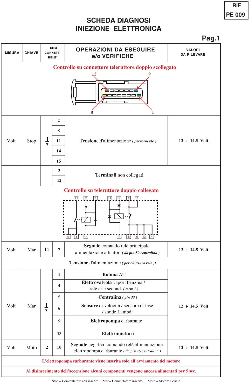 Volt Tensione d'alimentazione ( per chiusura relé ): obina T Elettrovalvola vapori benzina / relè aria second. ( term ) entralina ( pin ) Volt 6 Sensore di velocità / sensore di fase / sonde Lambda.