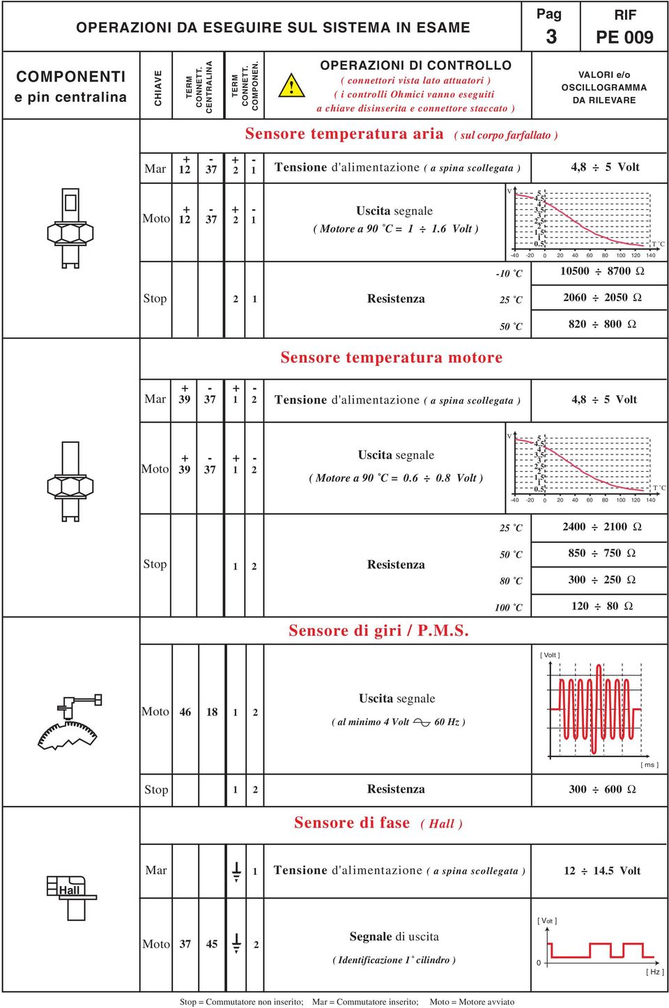 temperatura aria ( sul corpo farfallato ) + - + - 7, Volt + - + - 7 Uscita segnale ( re a 9 =.6 Volt ) V.