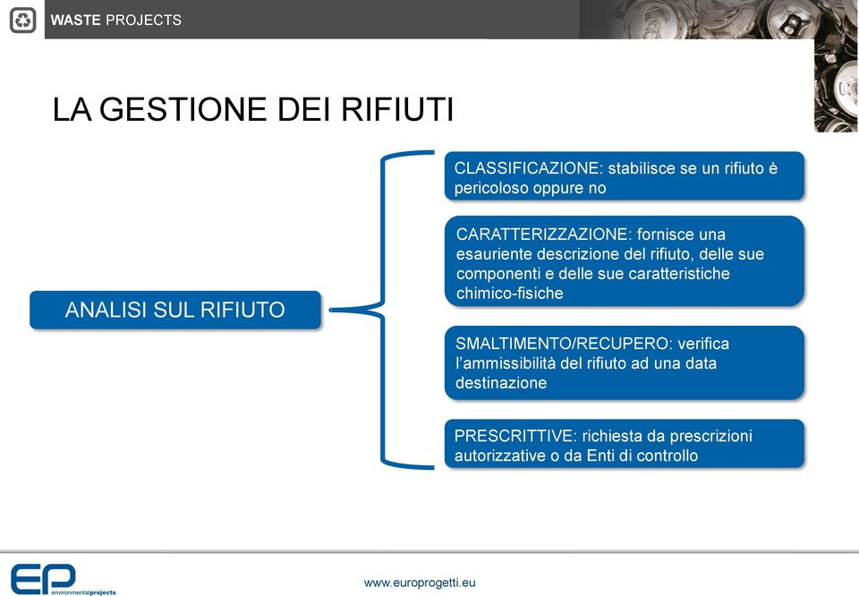 delle sue caratteristiche chimico-fisiche SMALTIMENTO/RECUPERO: verifica l ammissibilità del rifiuto