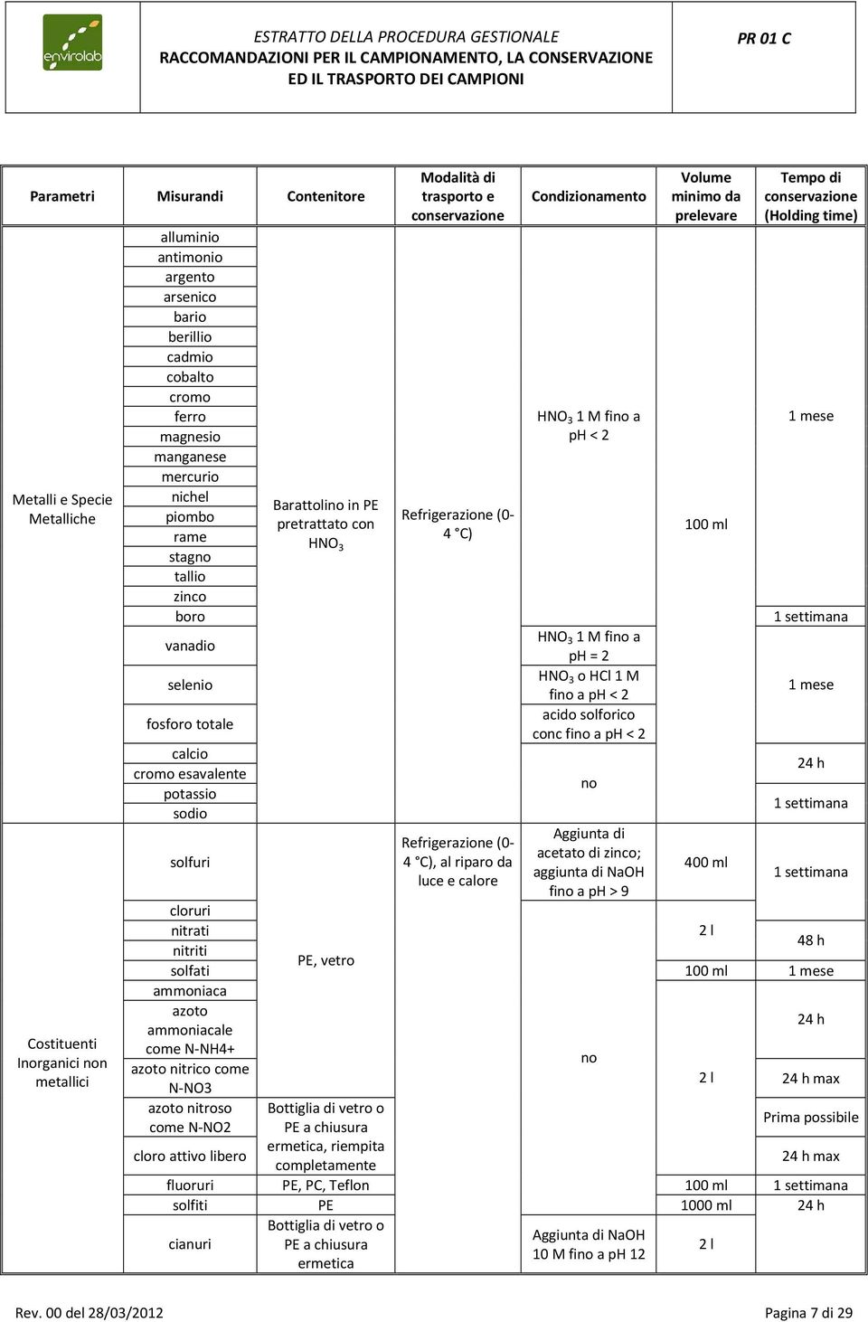 solforico conc fi a ph < 2 Aggiunta di acetato di zinco; aggiunta di NaOH fi a ph > 9 400 ml cloruri nitrati 2 l nitriti PE, vetro solfati ammoniaca azoto ammoniacale come N-NH4+ azoto nitrico come 2