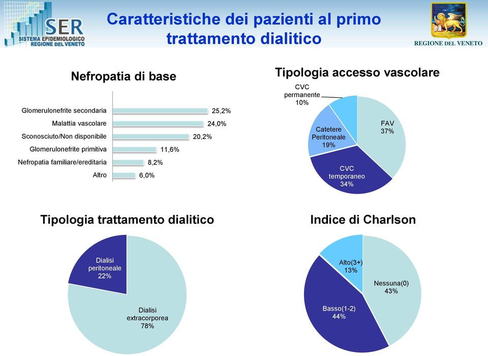 20,2% 25,2% 24,0% Tipologia accesso vascolare CVC permanente 10% Catetere Peritoneale 19% CVC temporaneo 34% FAV 37%