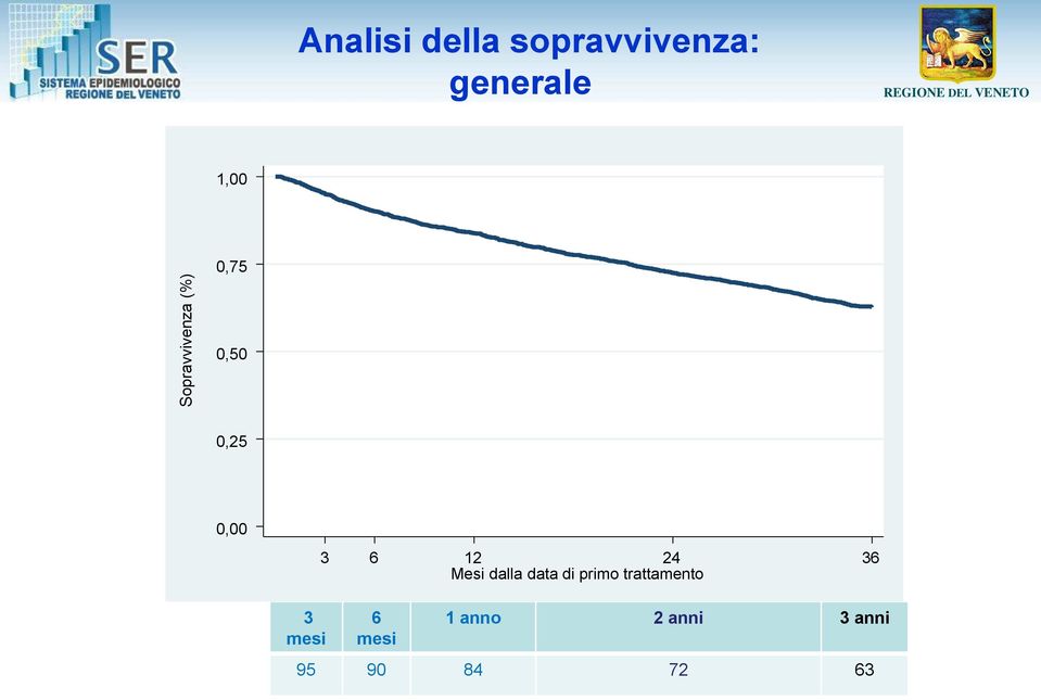 0,25 0,00 3 6 12 24 36 Mesi dalla data di