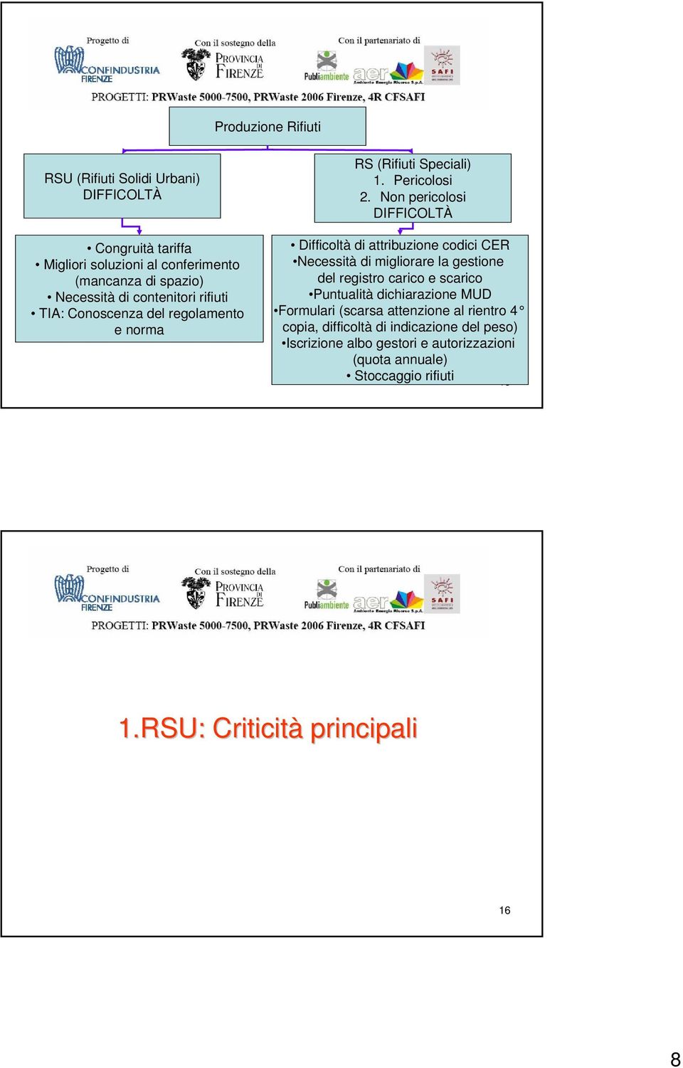 Non pericolosi DIFFICOLTÀ Difficoltà di attribuzione codici CER Necessità di migliorare la gestione del registro carico e scarico Puntualità