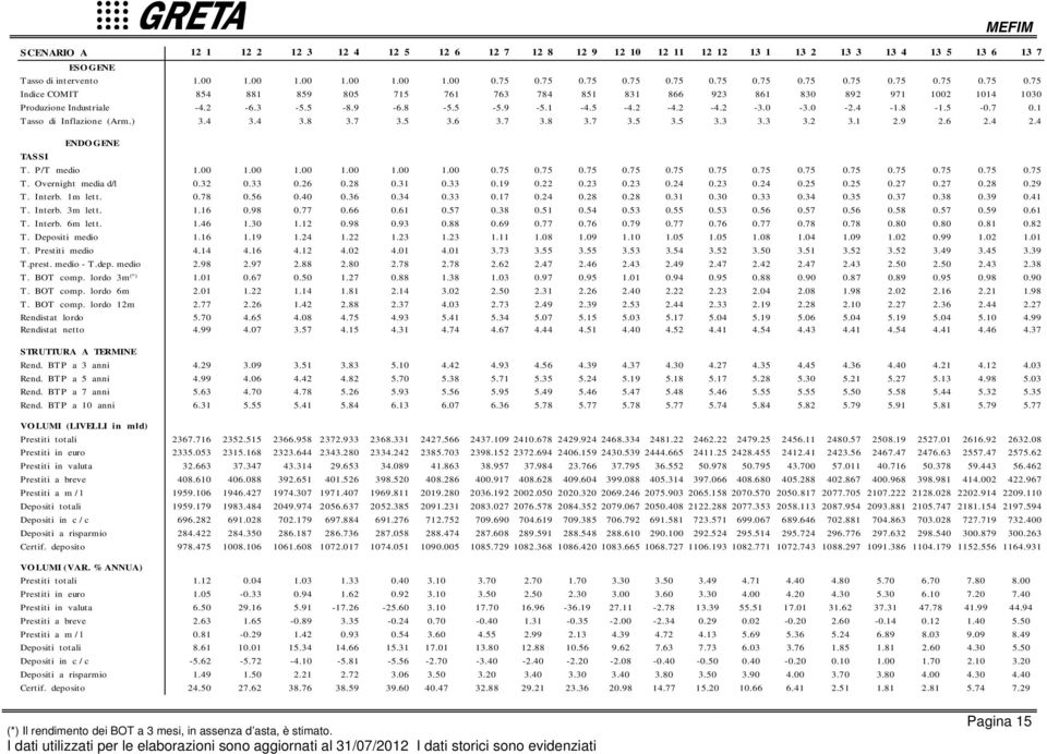 .9.......9......9..99.. T. Prestiti medio.................9..9 T.prest. medio - T.dep. medio.9.9.........9........ T. BOT comp. lordo m (*)........9.9..9.9..9..9.9.9.9 T. BOT comp. lordo m...............9....9 T. BOT comp. lordo m........9.9....9...... Rendistat lordo.