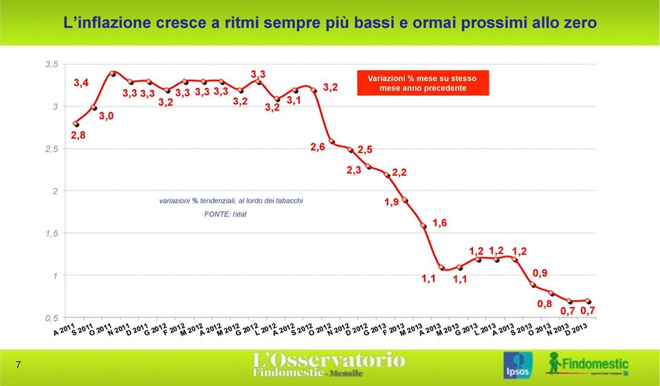 mese anno precedente 2,5 2,8 2,6 2,5 2,3 2,2 2 1,5 variazioni % tendenziali, al