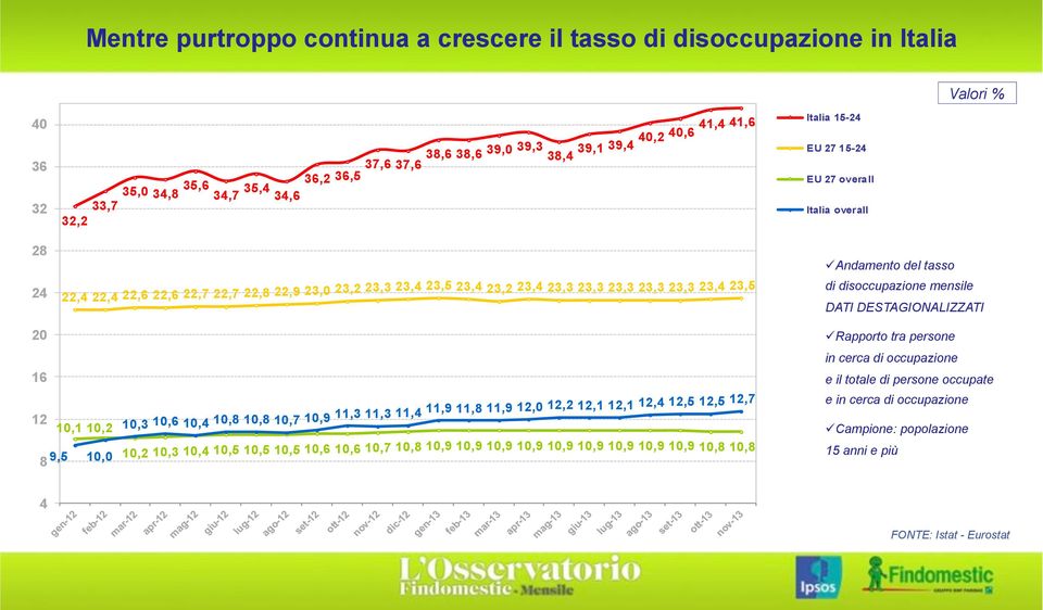 tasso di disoccupazione mensile DATI DESTAGIONALIZZATI 20 16 12 10,1 10,2 8 9,5 10,0 10,3 10,6 10,4 10,8 10,8 10,7 10,9 11,3 11,3 11,4 11,9 11,8 11,9 12,0 12,2 12,1 12,1 12,4 12,5 12,5 12,7 10,2 10,3