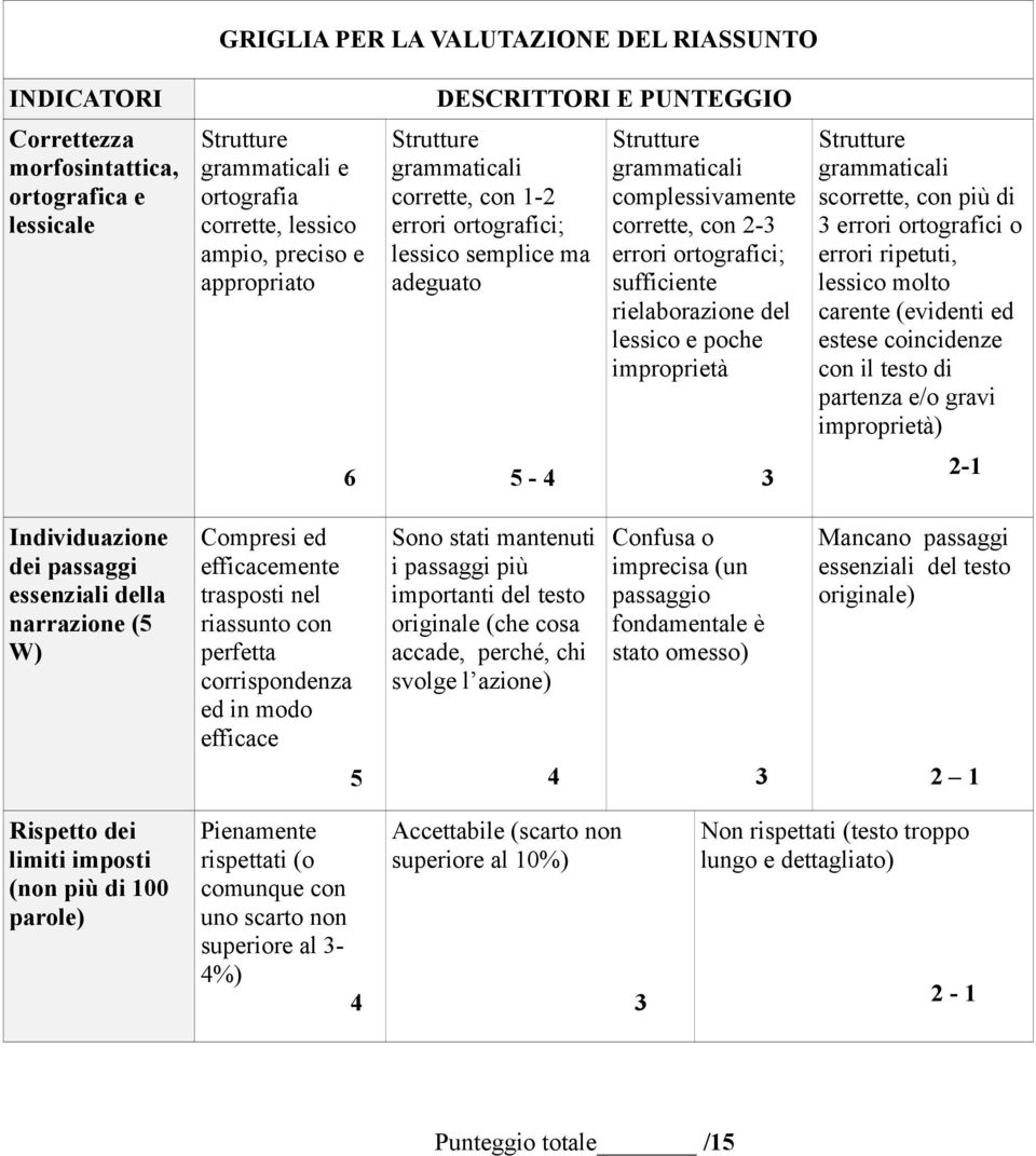 poche improprietà grammaticali scorrette, con più di errori ortografici o errori ripetuti, lessico molto carente (evidenti ed estese coincidenze con il testo di partenza e/o gravi improprietà) 6