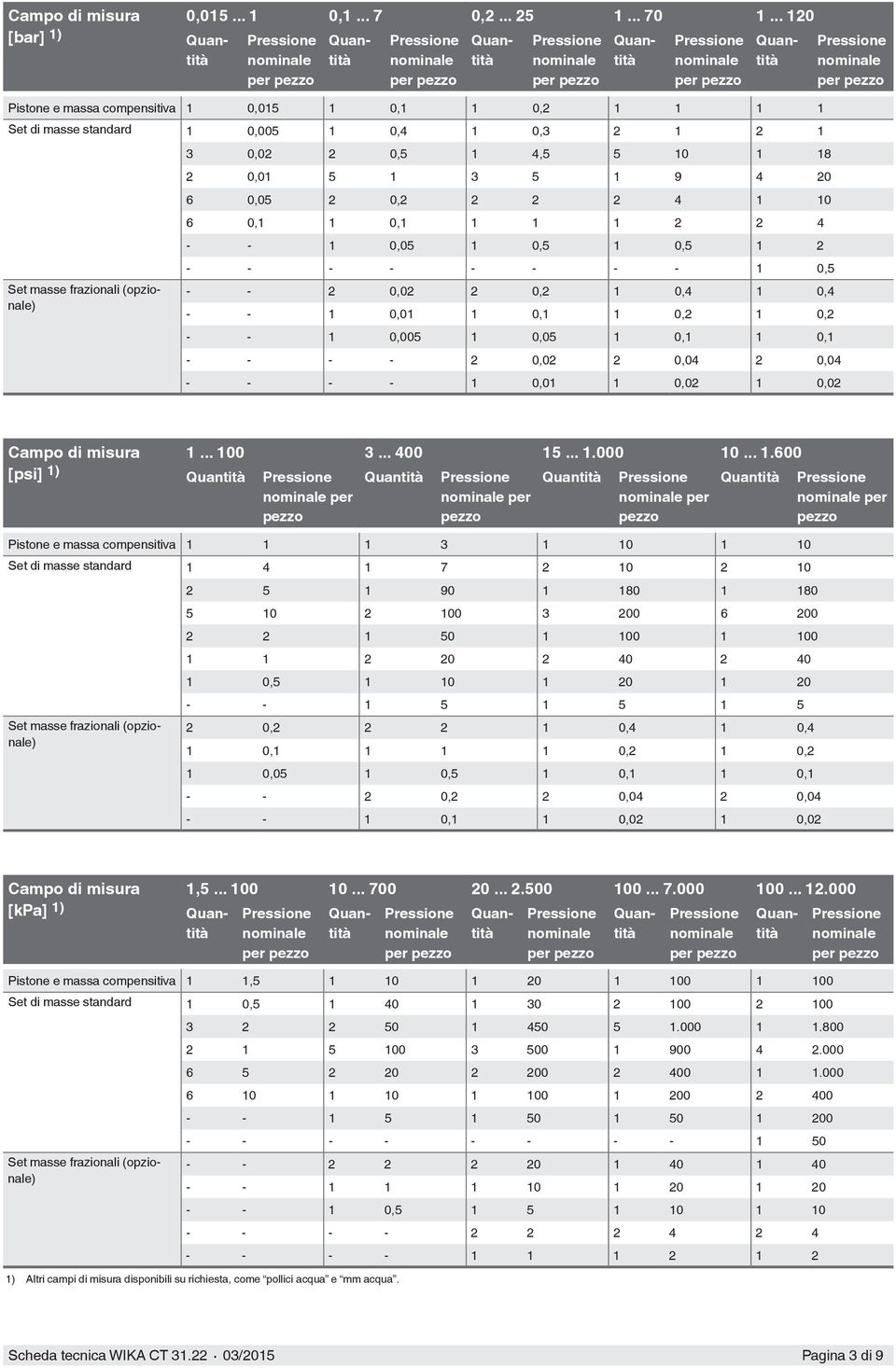 20 6 0,05 2 0,2 2 2 2 4 1 10 6 0,1 1 0,1 1 1 1 2 2 4 - - 1 0,05 1 0,5 1 0,5 1 2 - - - - - - - - 1 0,5 Set masse frazionali (opzionale) - - 2 0,02 2 0,2 1 0,4 1 0,4 - - 1 0,01 1 0,1 1 0,2 1 0,2 - - 1