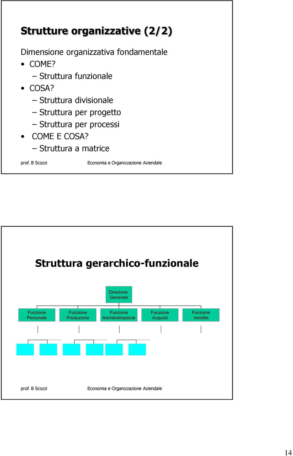 Struttura divisionale Struttura per progetto Struttura per processi COME E COSA?