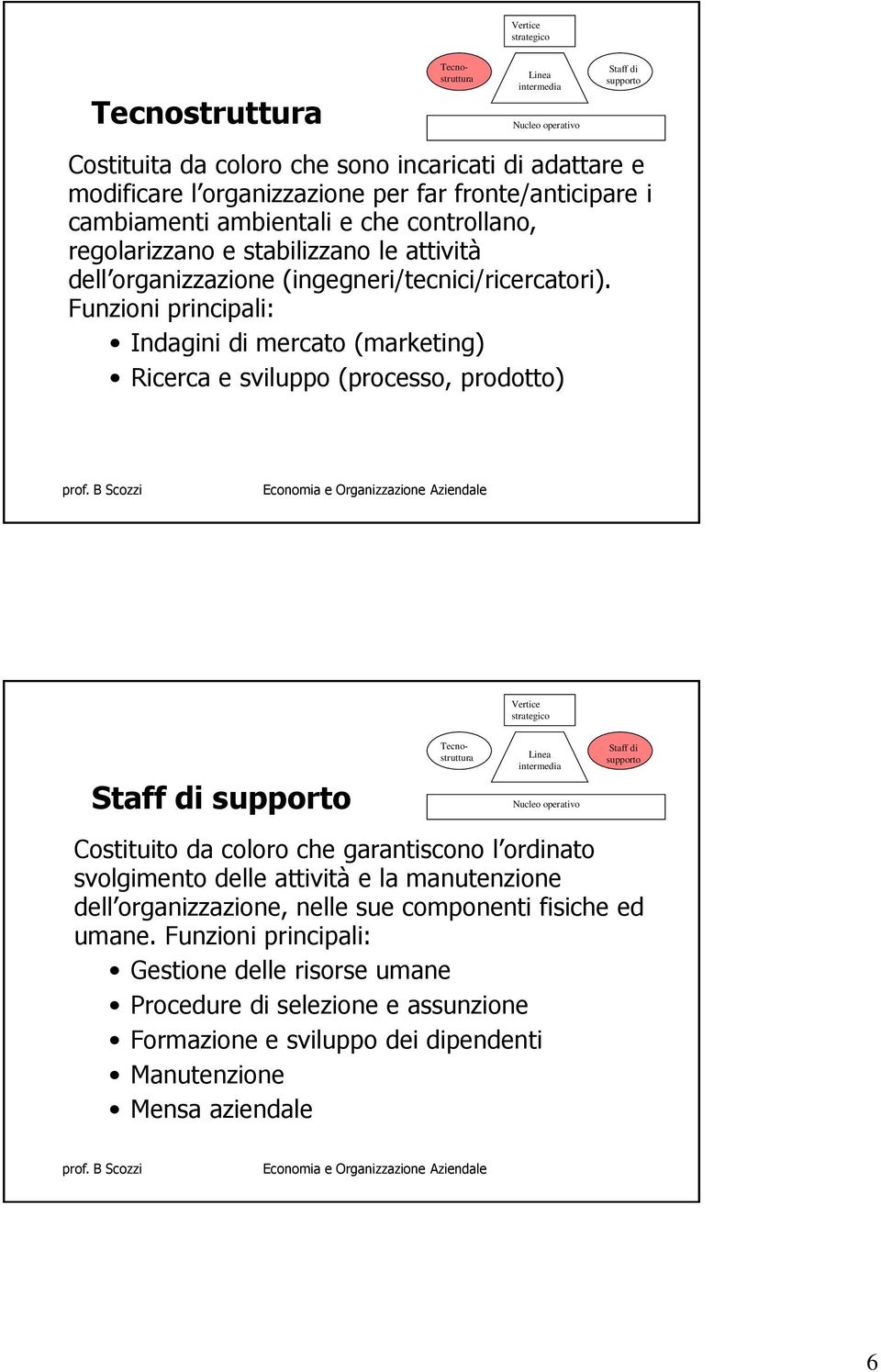 Funzioni principali: Indagini di mercato (marketing) Ricerca e sviluppo (processo, prodotto) Vertice strategico Staff di supporto Tecnostruttura Tecnostruttura Linea intermedia Nucleo operativo Staff