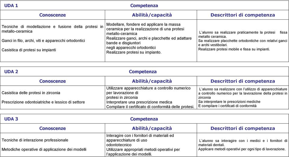 disgiuntori negli apparecchi ortodontici Realizzare protesi su impianto. L alunno sa realizzare praticamente la protesi fissa metallo ceramica.