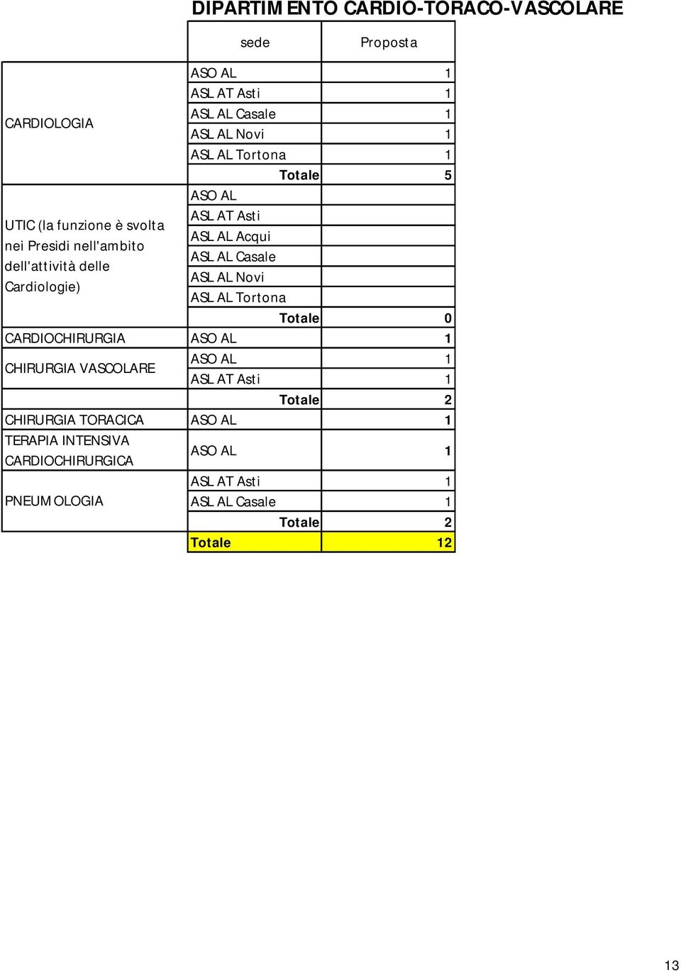 dell'attività delle Cardiologie) Totale 0 CARDIOCHIRURGIA CHIRURGIA VASCOLARE Totale 2