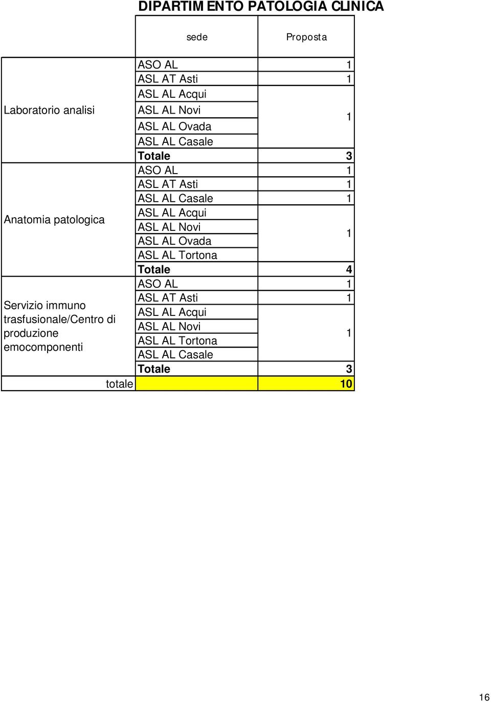 trasfusionale/centro di produzione emocomponenti ASL AL Ovada