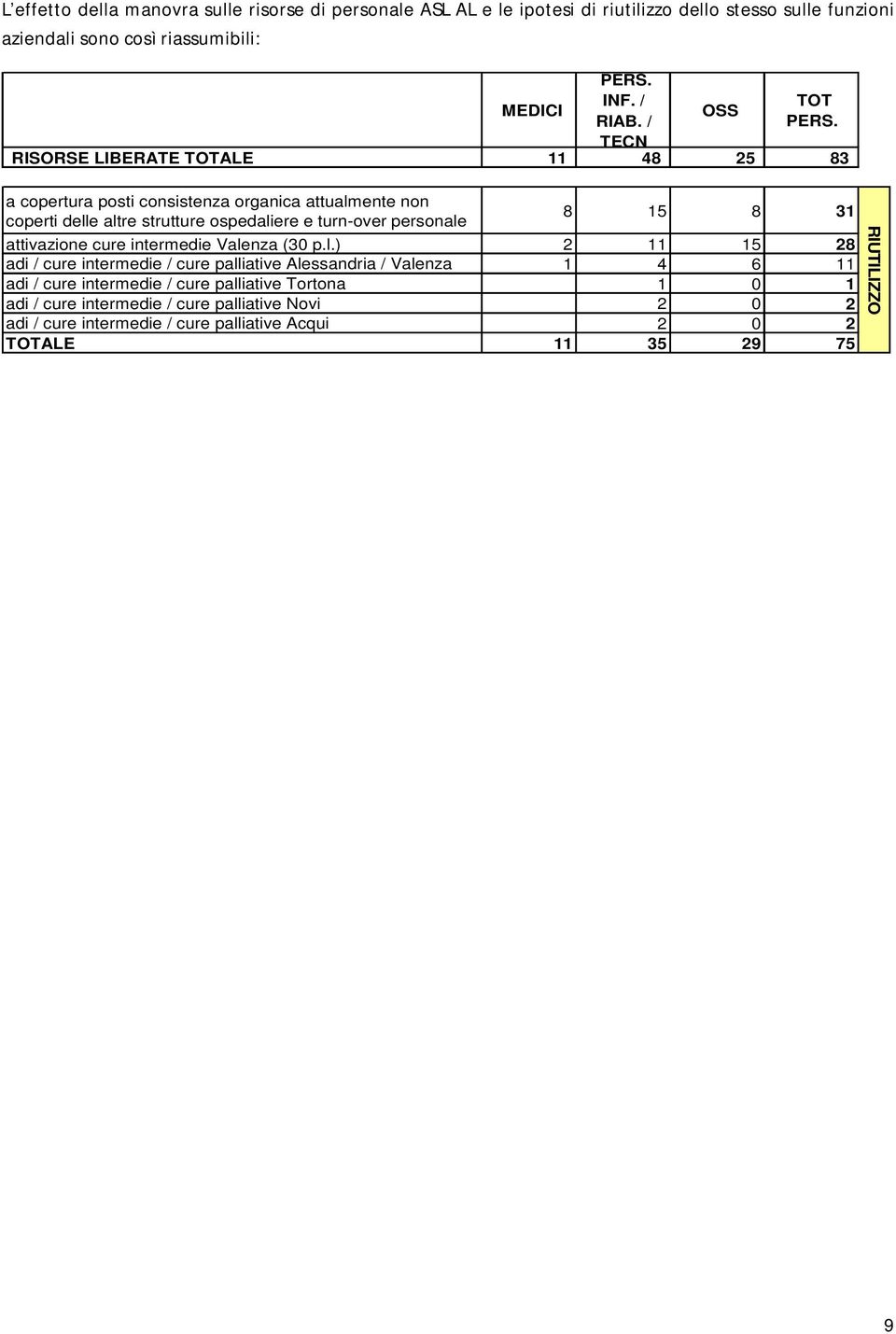 RISORSE LIBERATE TOTALE 48 25 83 a copertura posti consistenza organica attualmente non coperti delle altre strutture ospedaliere e turn-over personale 8 5 8 3