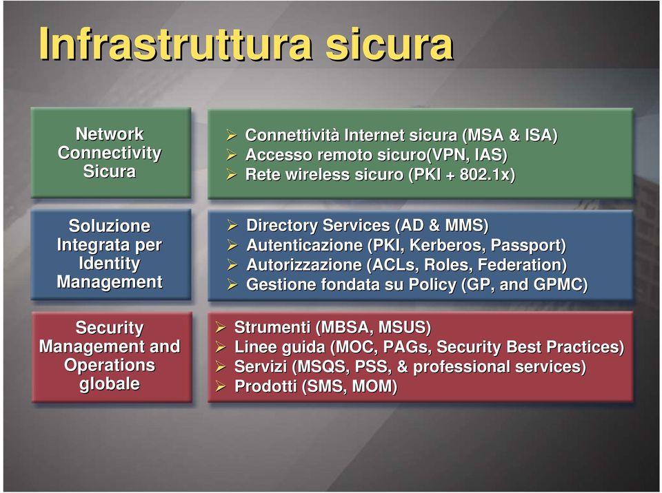 1x) Soluzione Integrata per Identity Management Security Management and Operations globale Directory Services (AD & MMS) Autenticazione