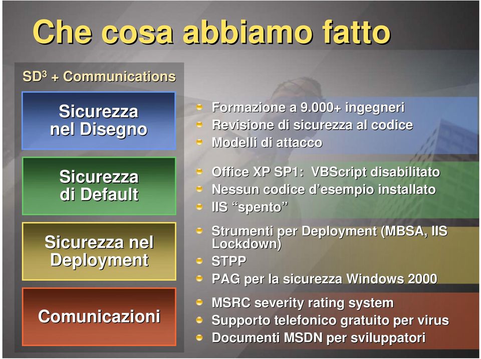 000+ ingegneri Revisione di sicurezza al codice Modelli di attacco Office XP SP1: VBScript disabilitato Nessun codice