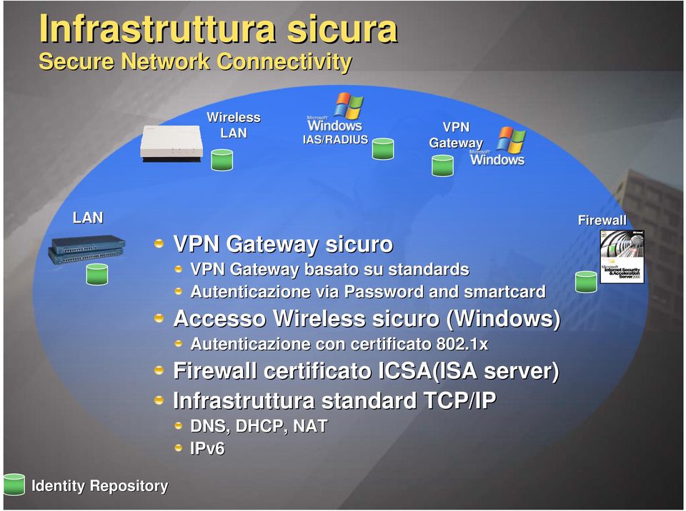 and smartcard Accesso Wireless sicuro (Windows) Autenticazione con certificato 802.