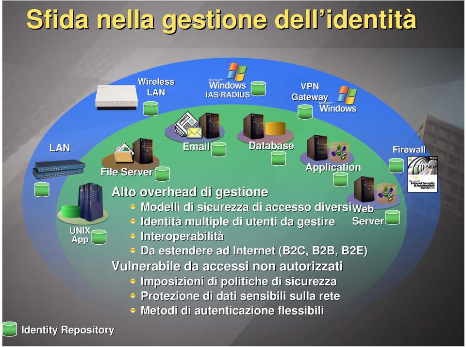 utenti da gestire Server Interoperabilità Da estendere ad Internet (B2C, B2B, B2E) Vulnerabile da accessi non