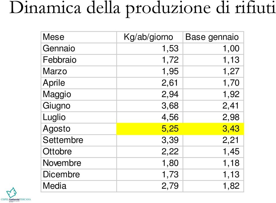 Maggio 2,94 1,92 Giugno 3,68 2,41 Luglio 4,56 2,98 Agosto 5,25 3,43