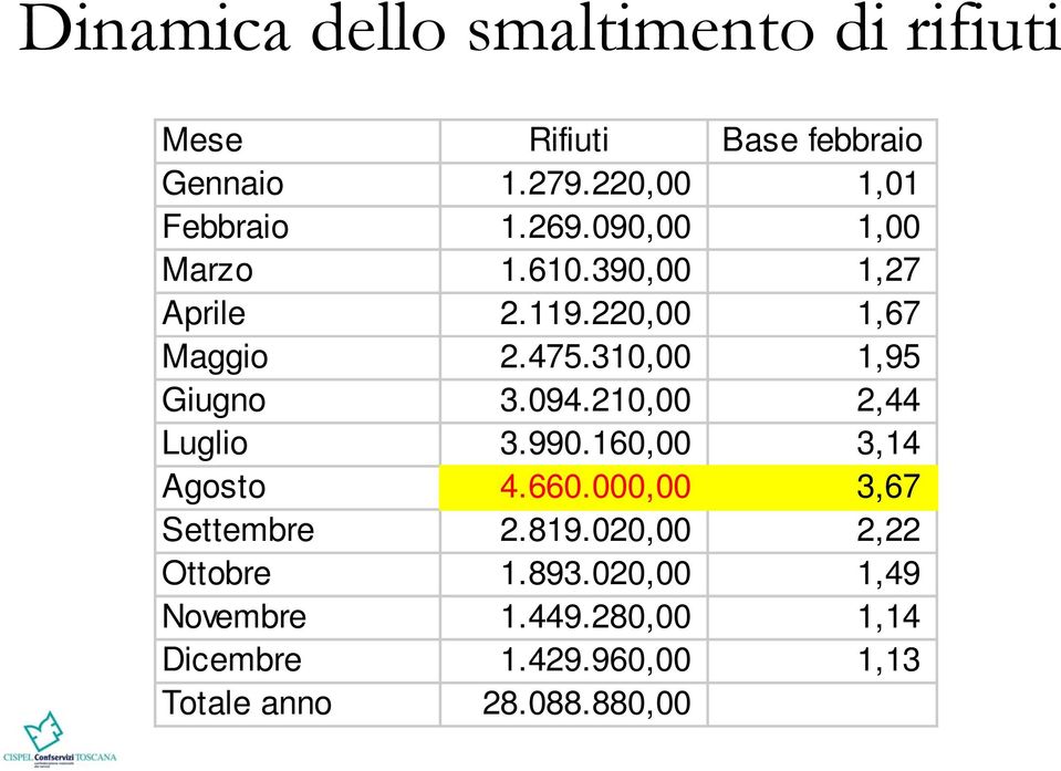 475.310,00 1,95 Giugno 3.094.210,00 2,44 Luglio 3.990.160,00 3,14 Agosto 4.660.