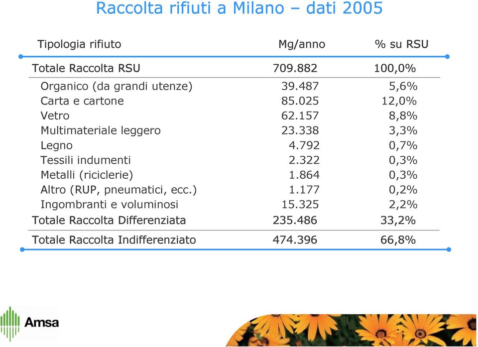 157 8,8% Multimateriale leggero 23.338 3,3% Legno 4.792 0,7% Tessili indumenti 2.322 0,3% Metalli (riciclerie) 1.