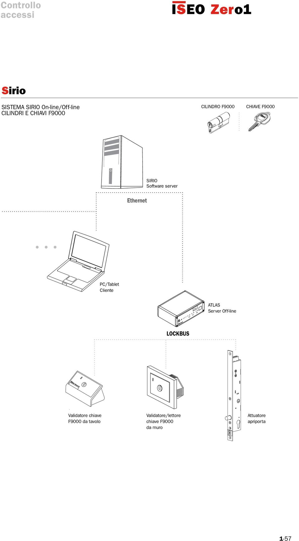 Cliente ATLAS Server Off-line LOCKBUS Validatore chiave F9000 da