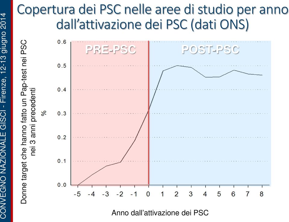 che hanno fatto un Pap-test nei PSC nei 3 anni