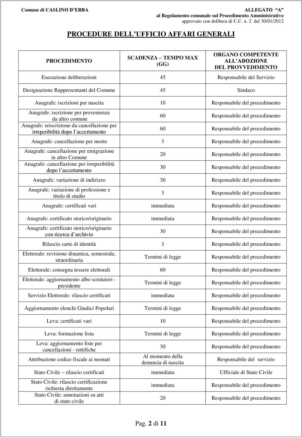 Comune Anagrafe: cancellazione per irreperibilità dopo l accertamento 20 30 Anagrafe: variazione di indirizzo 30 Anagrafe: variazione di professione e titolo di studio 3 Anagrafe: certificati vari