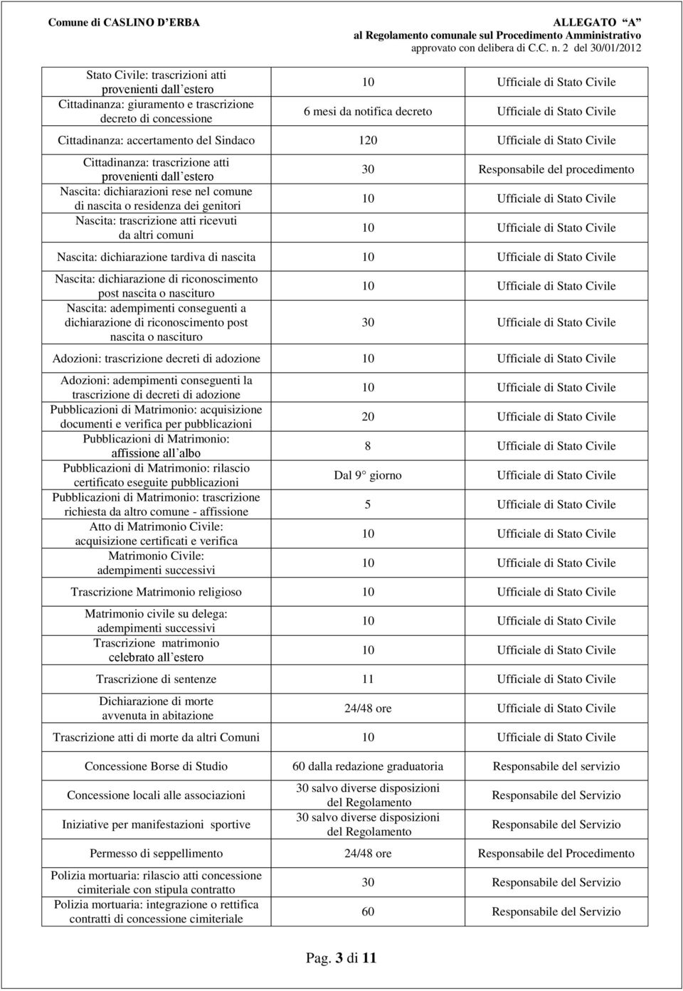 ricevuti da altri comuni 30 Nascita: dichiarazione tardiva di nascita Nascita: dichiarazione di riconoscimento post nascita o nascituro Nascita: adempimenti conseguenti a dichiarazione di