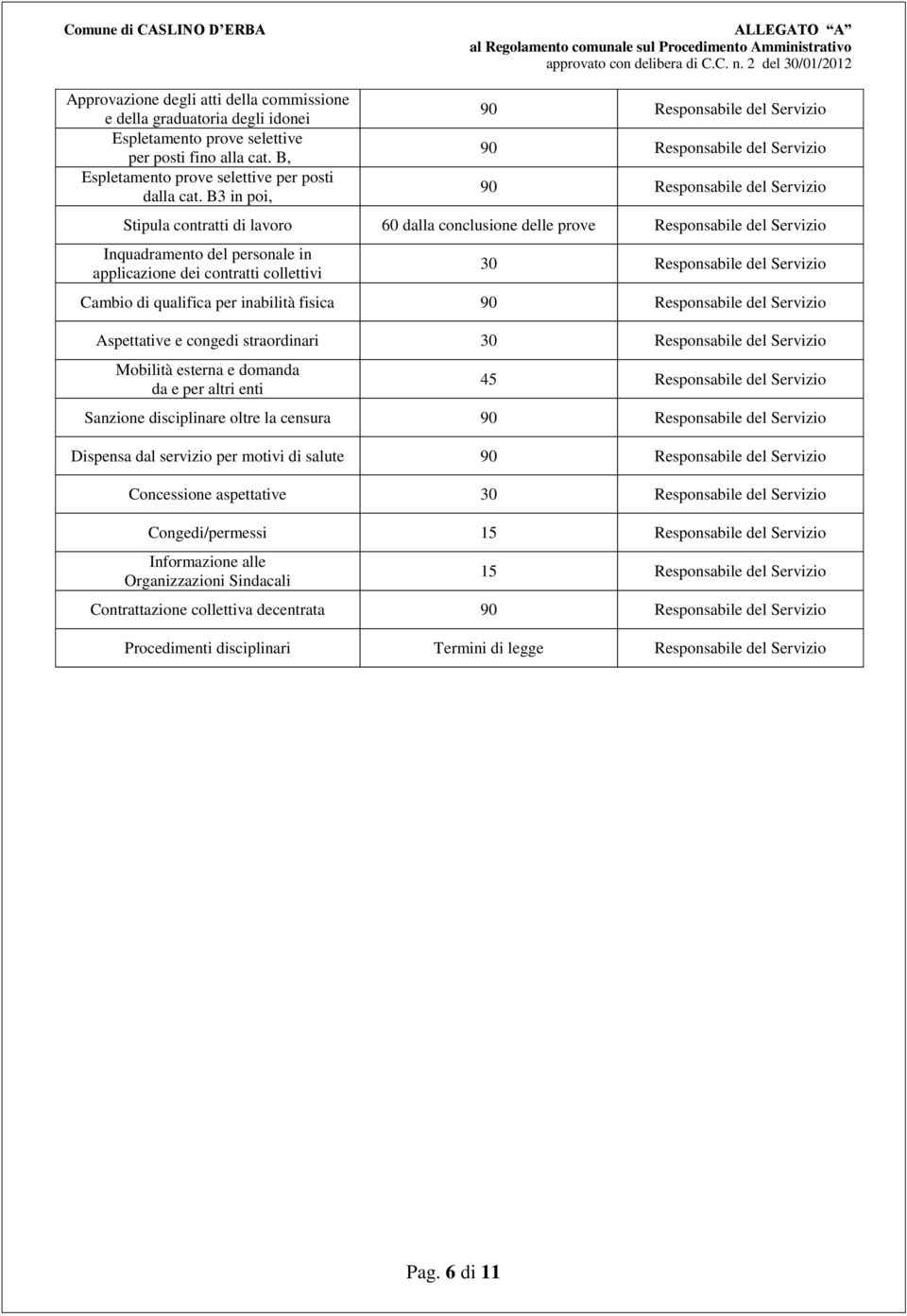 inabilità fisica 90 Aspettative e congedi straordinari 30 Mobilità esterna e domanda da e per altri enti 45 Sanzione disciplinare oltre la censura 90 Dispensa dal servizio per motivi di