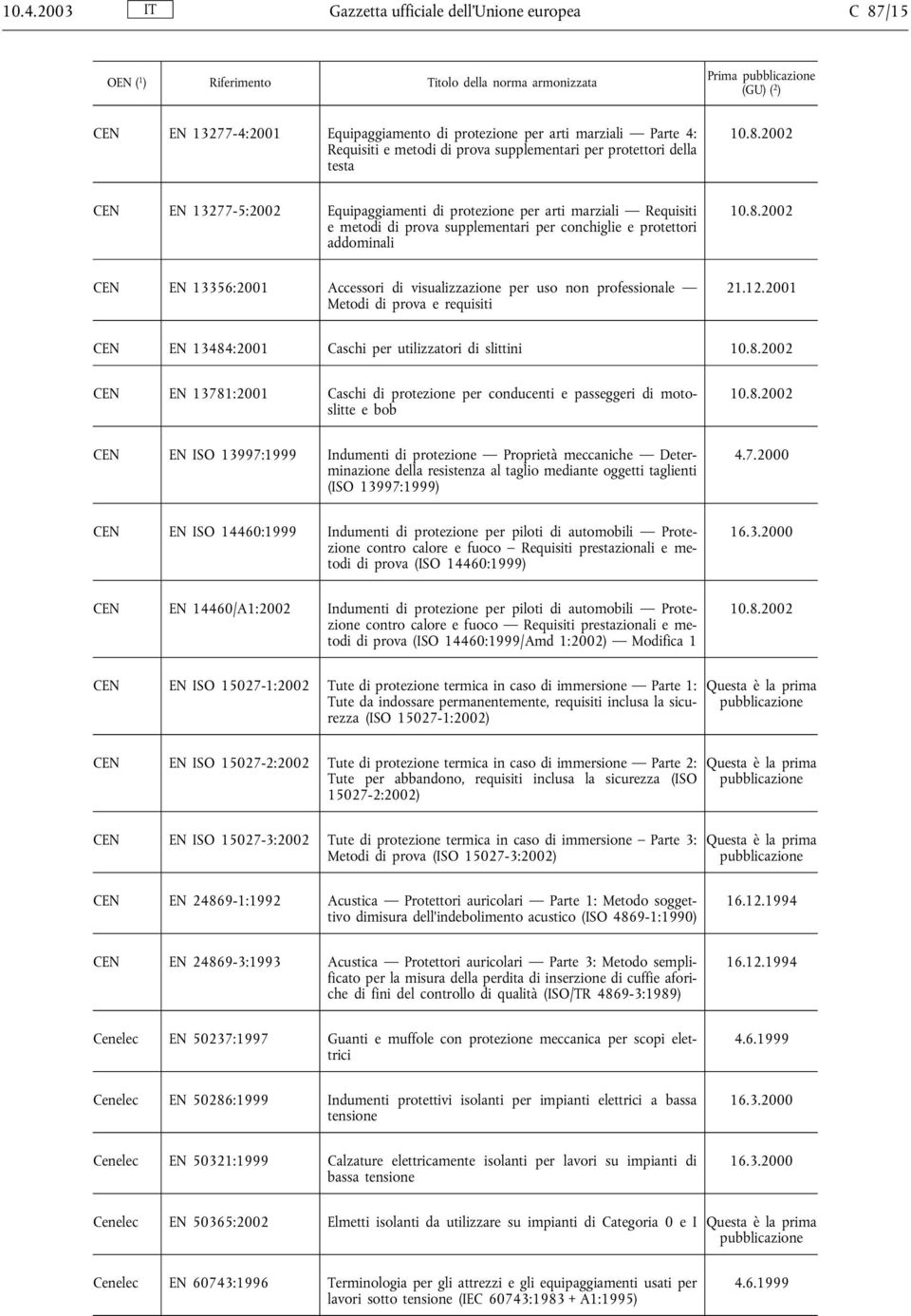 Metodi di prova e requisiti CEN EN 13484:2001 Caschi per utilizzatori di slittini CEN EN 13781:2001 Caschi di protezione per conducenti e passeggeri di motoslitte e bob CEN EN ISO 13997:1999